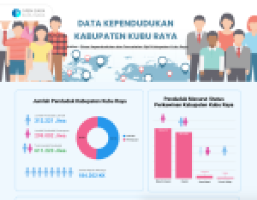 Data Kependudukan Kabupaten Kubu Raya Tahun 2022