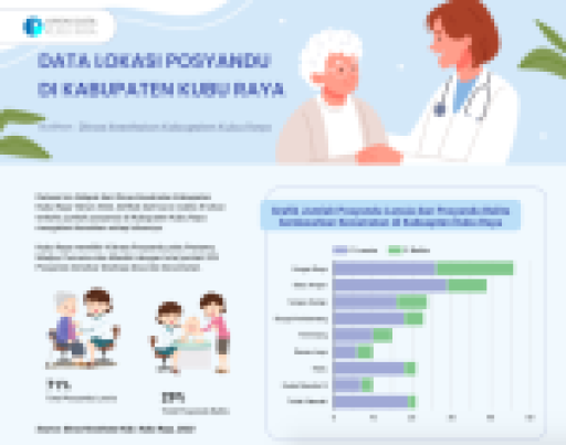Data Lokasi Posyandu di Kabupaten Kubu Raya