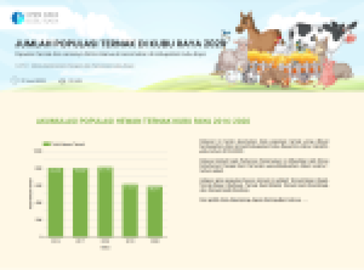 Jumlah Populasi Ternak di Kabupaten Kuburaya 2020